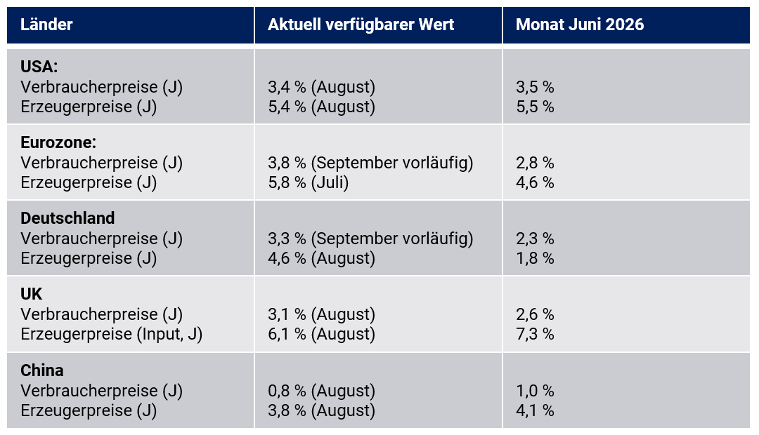 Tabelle 1: Entwicklung der Verbraucher- und Erzeugerpreise Tabelle 1: Entwicklung der Verbraucher- und Erzeugerpreise