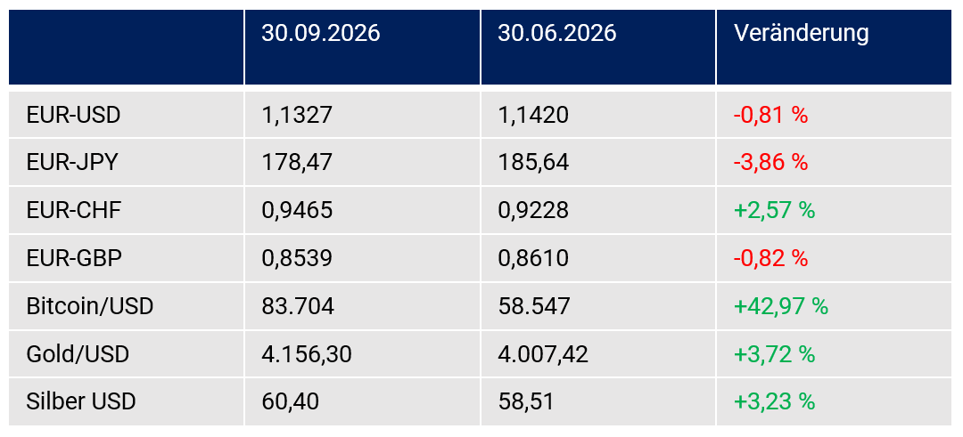 Tabelle 5: Devisenkursentwicklungen Tabelle 5: Devisenkursentwicklungen